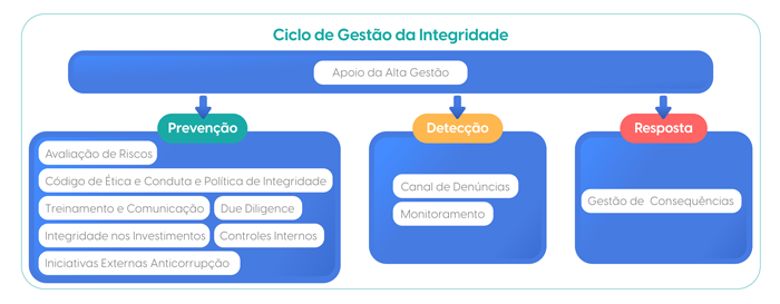 Pilares da Integridade