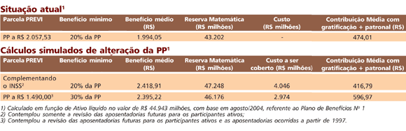 Tabela com simulações de custo das mudanças