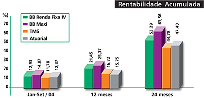 Fontes: Sistema ndices PREVI e BB-DTVM