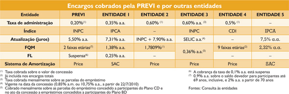 Encargos cobrados pela PREVI e por outras entidades