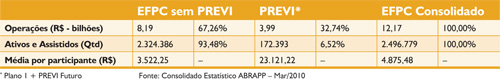 EFPC sem PREVI / PREVI / EFPC Consolidado