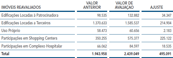 Imveis reavaliados