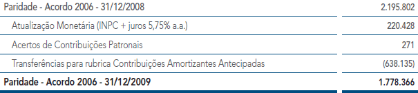 Paridade - Acordo 2006 - 31/12/2008