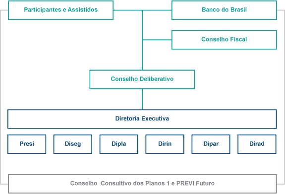 Estrutura Organizacional