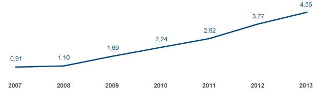 Evolução do patrimônio acumulado (R$ bilhões)